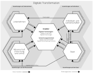 Auswirkungen der digitalen Transformation. © Thomas Kofler, 2016