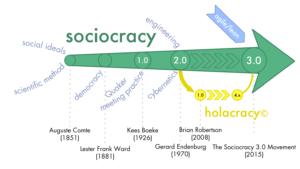 soziokratie-3-0-geschichte