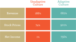 Difference in growth of revenue, stock price and net income between unadaptive/adversarial and adaptive/collaborative organizations.