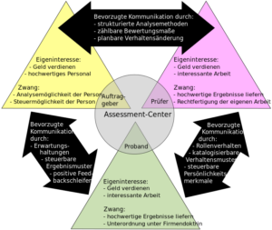 Assessment-Center-Konflikte.svg