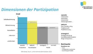 Dimensionen der Partizipation nach Dr. Andreas Zeuch
