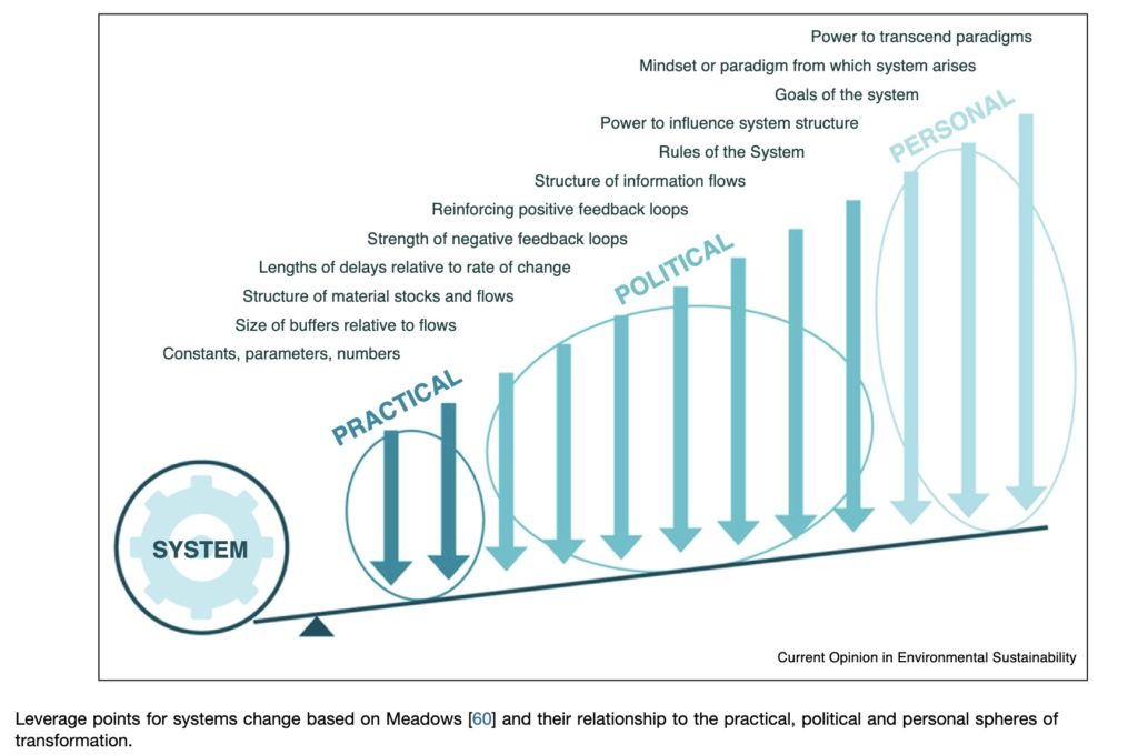 Innere Transformation - die Leverage Points nach Meadows in 3 Kategorien