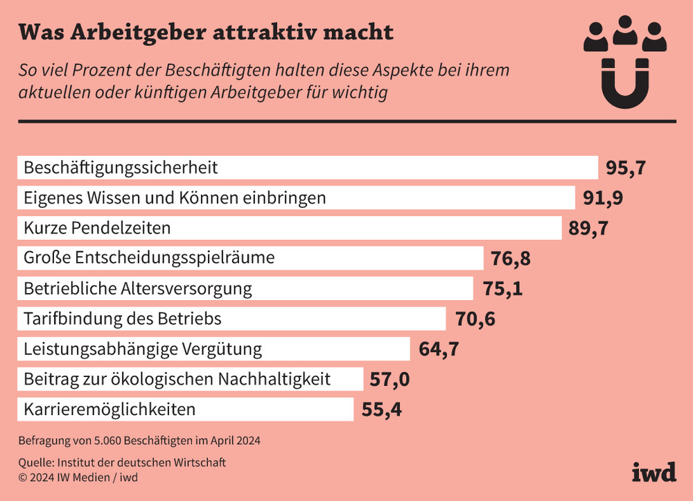 Bedürfnisse der Beschäftigten nach aktueller idw Studie